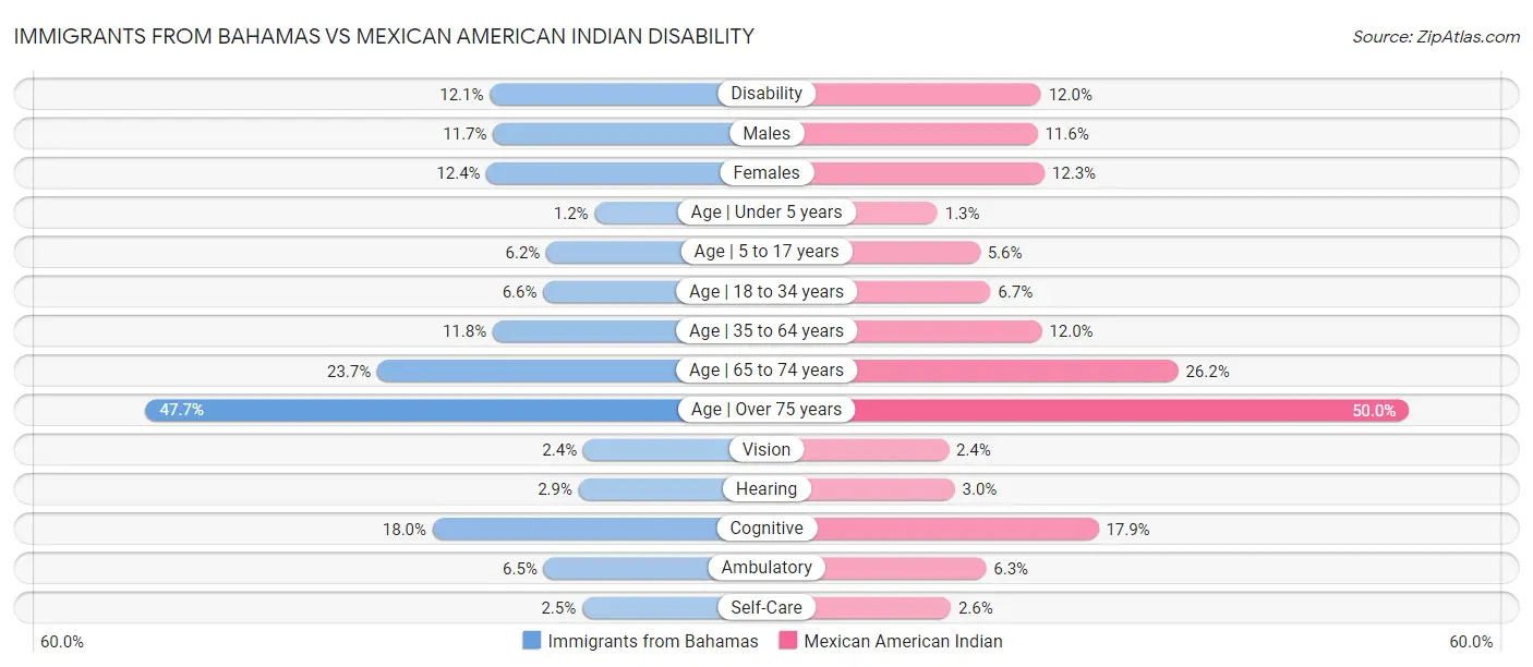 Immigrants from Bahamas vs Mexican American Indian Disability