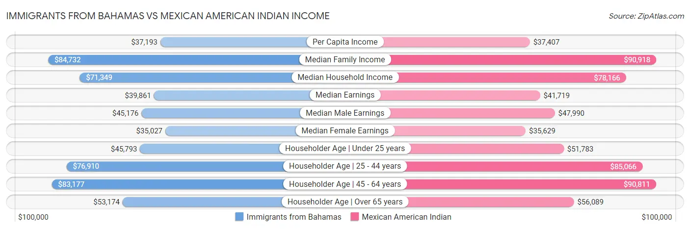 Immigrants from Bahamas vs Mexican American Indian Income
