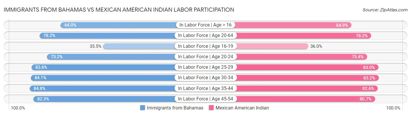 Immigrants from Bahamas vs Mexican American Indian Labor Participation