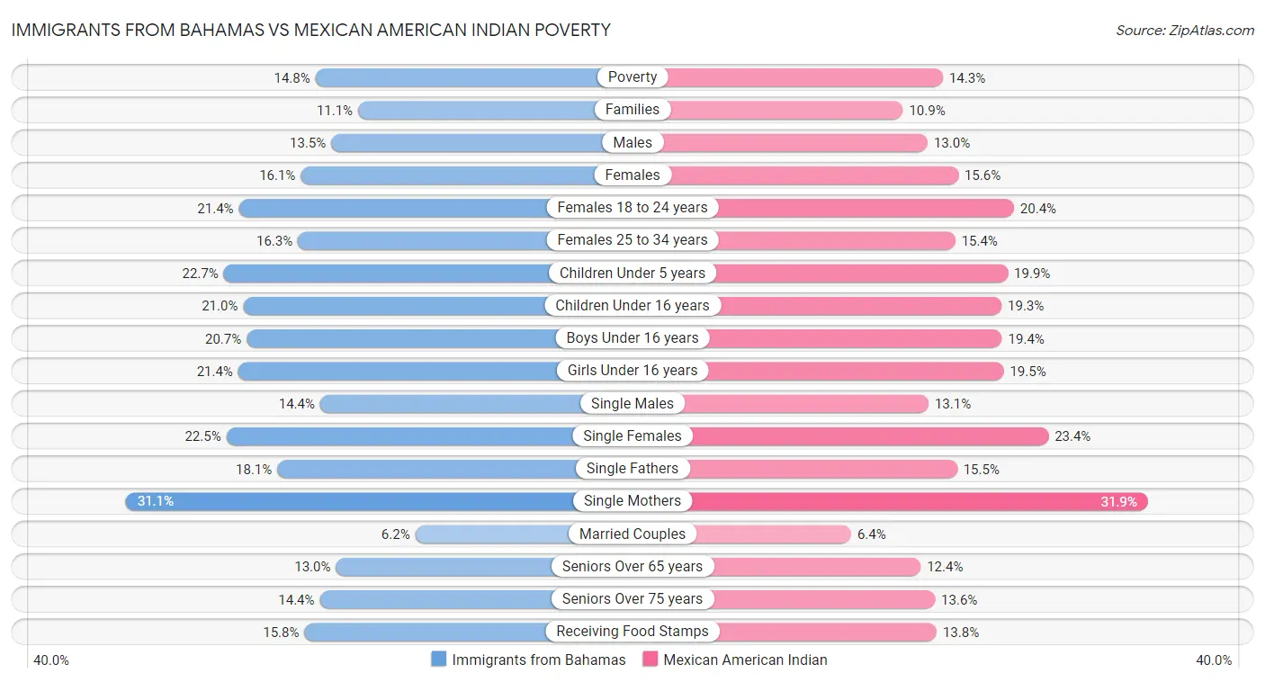 Immigrants from Bahamas vs Mexican American Indian Poverty