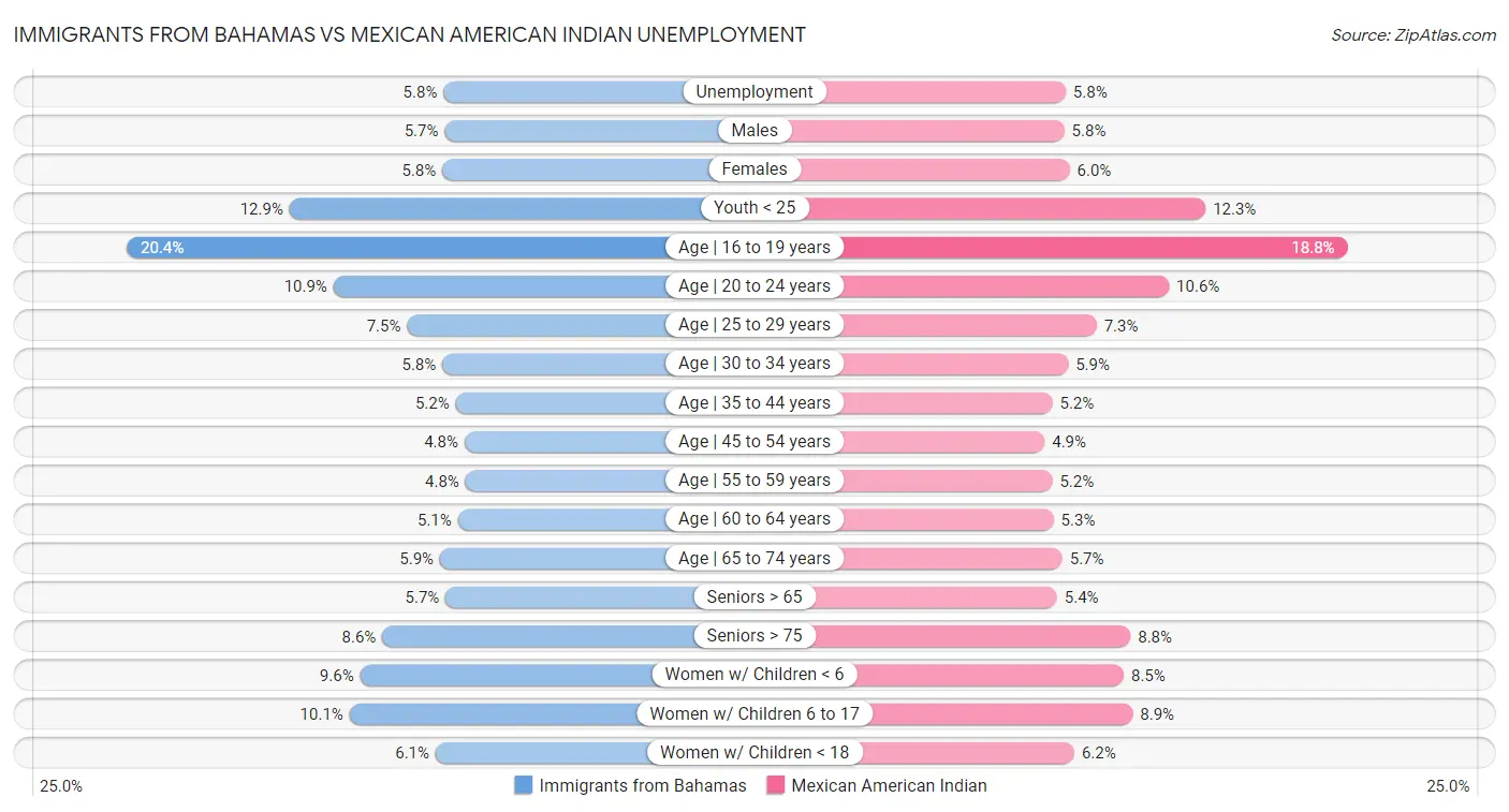Immigrants from Bahamas vs Mexican American Indian Unemployment
