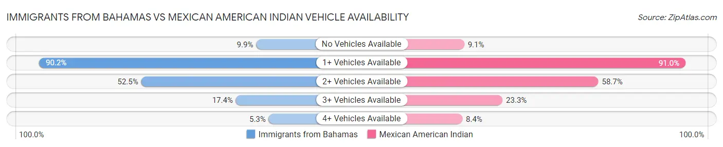 Immigrants from Bahamas vs Mexican American Indian Vehicle Availability