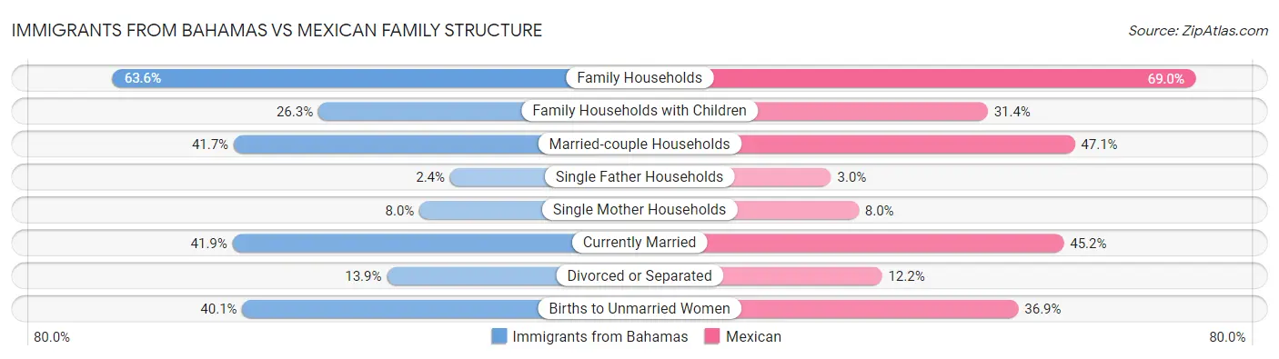 Immigrants from Bahamas vs Mexican Family Structure