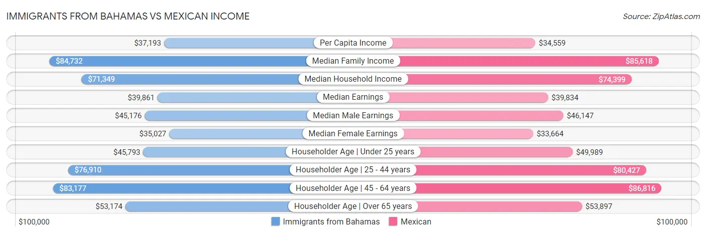 Immigrants from Bahamas vs Mexican Income