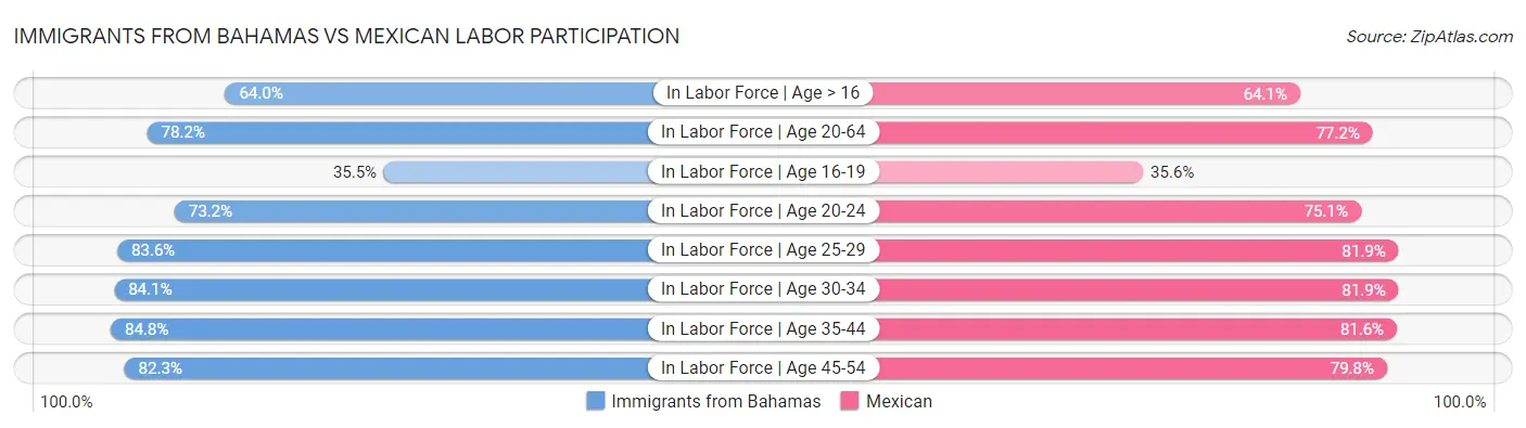 Immigrants from Bahamas vs Mexican Labor Participation