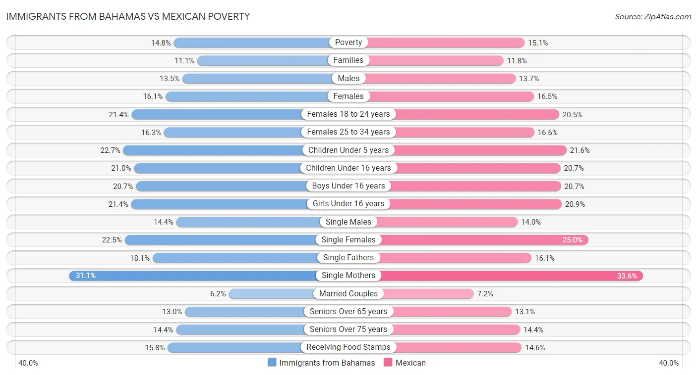 Immigrants from Bahamas vs Mexican Poverty