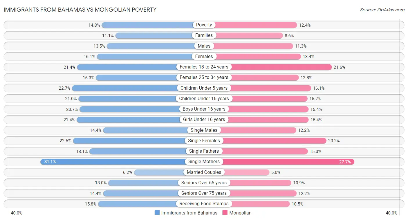 Immigrants from Bahamas vs Mongolian Poverty