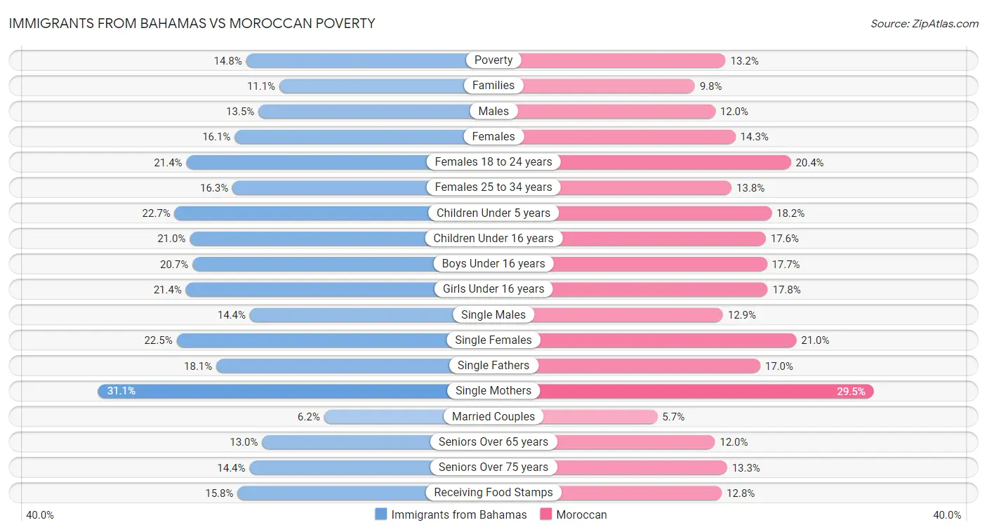 Immigrants from Bahamas vs Moroccan Poverty