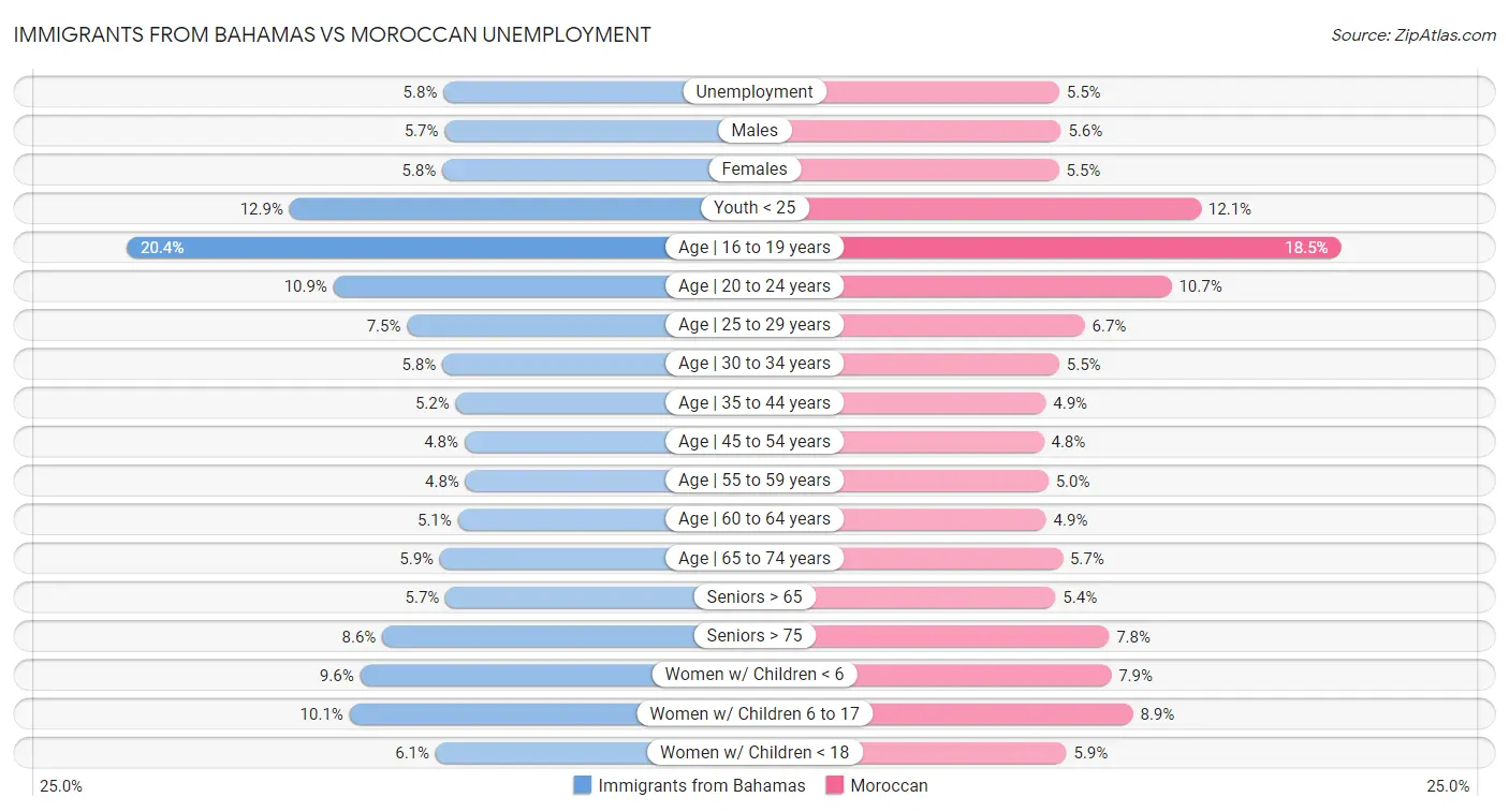 Immigrants from Bahamas vs Moroccan Unemployment