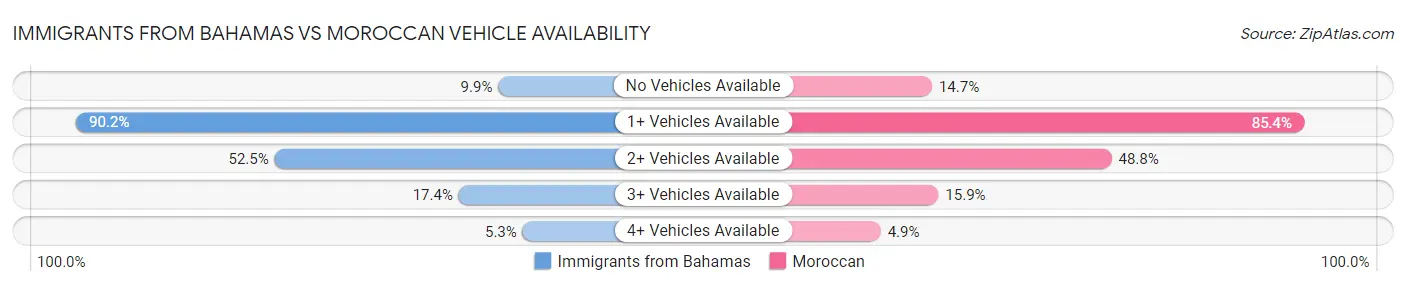 Immigrants from Bahamas vs Moroccan Vehicle Availability