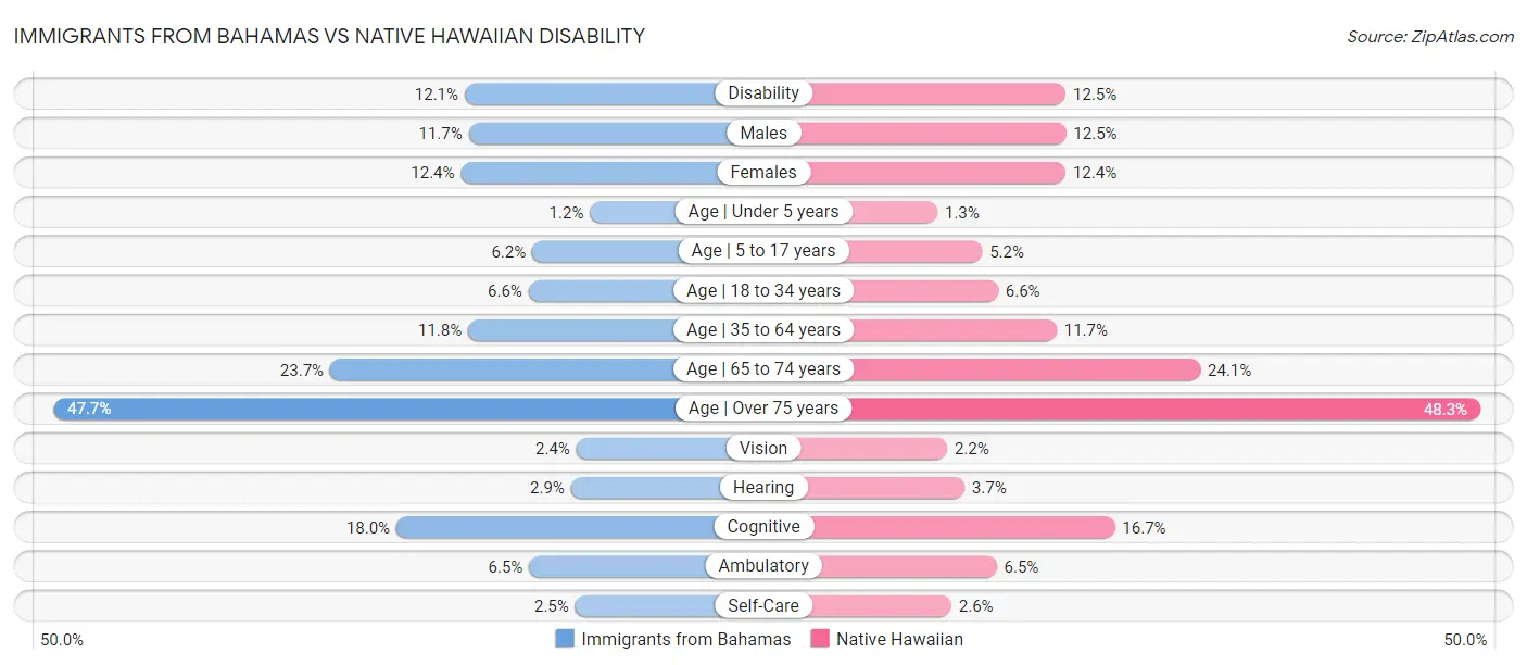 Immigrants from Bahamas vs Native Hawaiian Disability