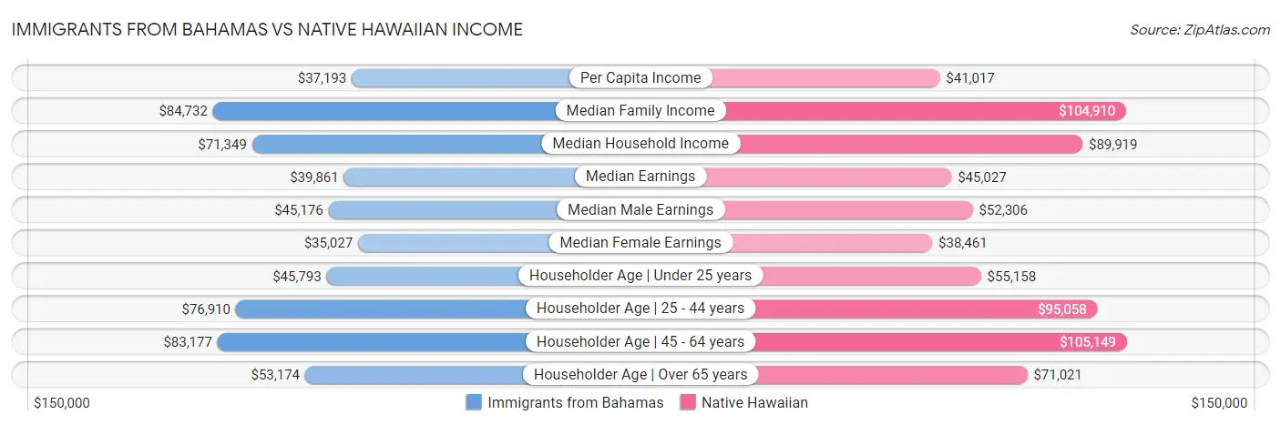 Immigrants from Bahamas vs Native Hawaiian Income