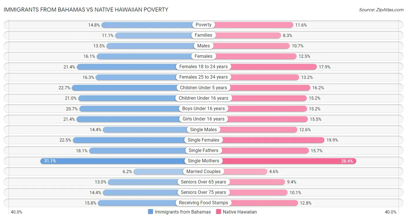Immigrants from Bahamas vs Native Hawaiian Poverty
