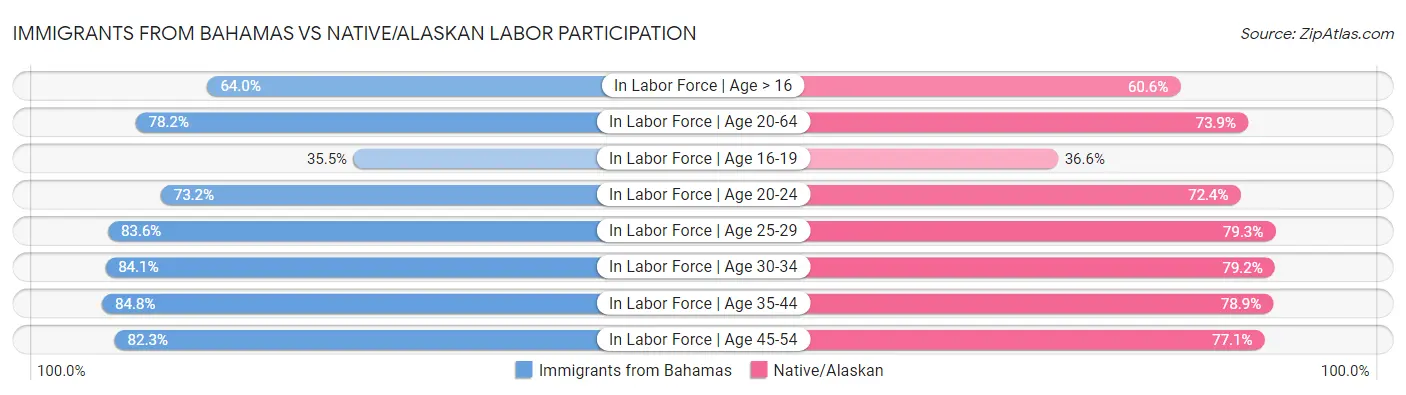 Immigrants from Bahamas vs Native/Alaskan Labor Participation