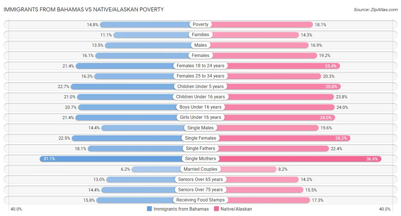 Immigrants from Bahamas vs Native/Alaskan Poverty