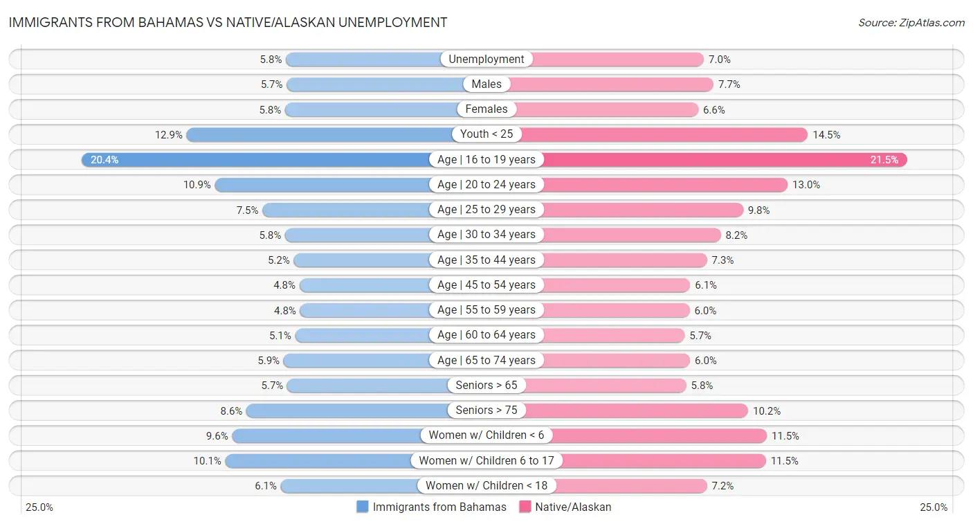Immigrants from Bahamas vs Native/Alaskan Unemployment