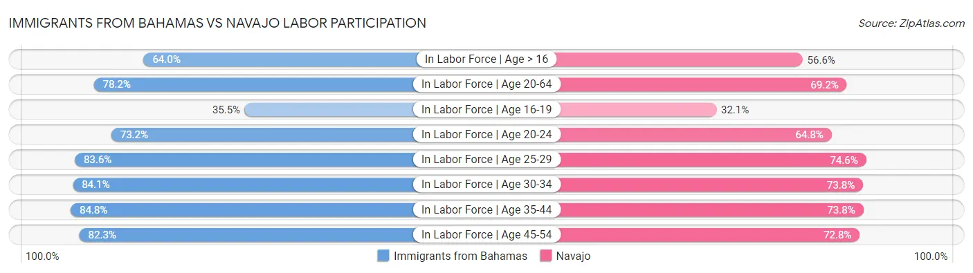 Immigrants from Bahamas vs Navajo Labor Participation