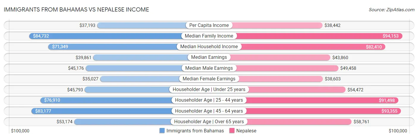 Immigrants from Bahamas vs Nepalese Income