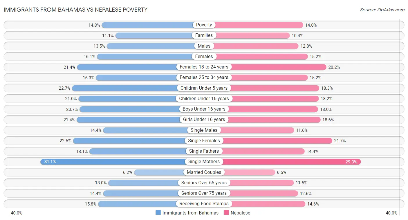 Immigrants from Bahamas vs Nepalese Poverty