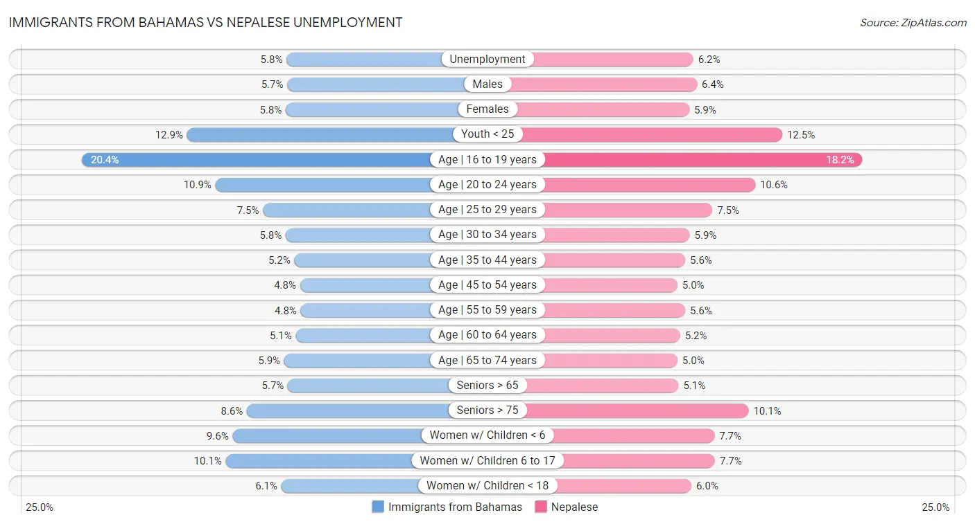 Immigrants from Bahamas vs Nepalese Unemployment