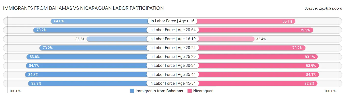 Immigrants from Bahamas vs Nicaraguan Labor Participation