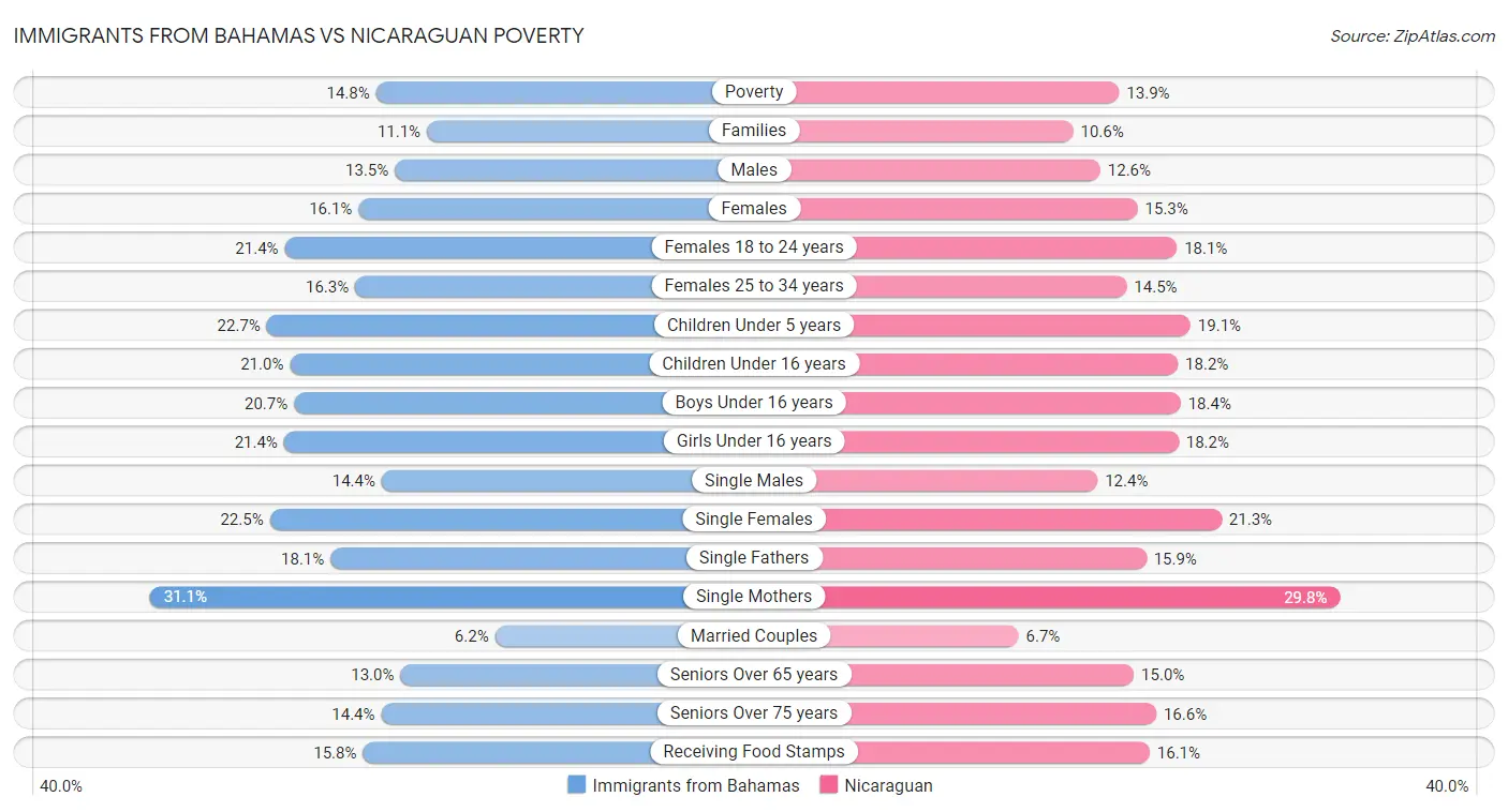 Immigrants from Bahamas vs Nicaraguan Poverty
