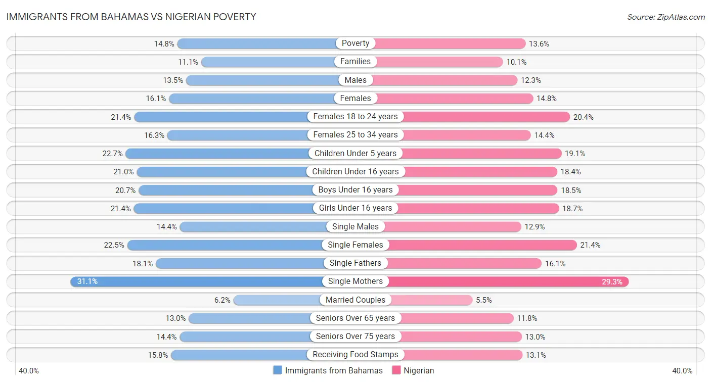 Immigrants from Bahamas vs Nigerian Poverty