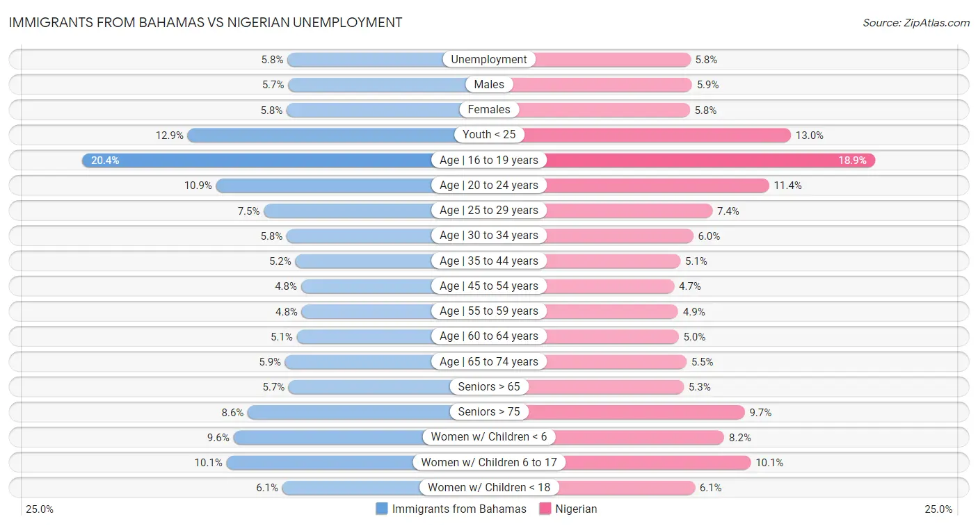 Immigrants from Bahamas vs Nigerian Unemployment