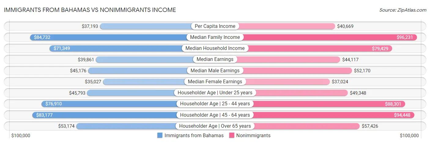 Immigrants from Bahamas vs Nonimmigrants Income