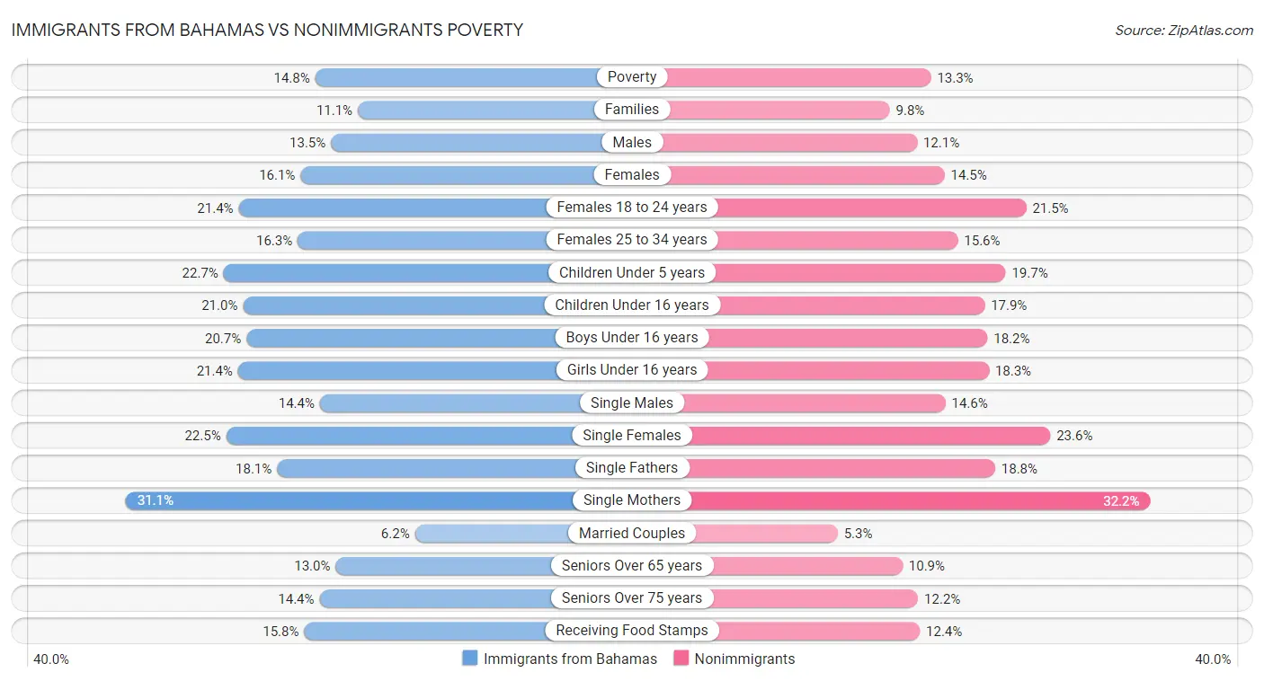 Immigrants from Bahamas vs Nonimmigrants Poverty
