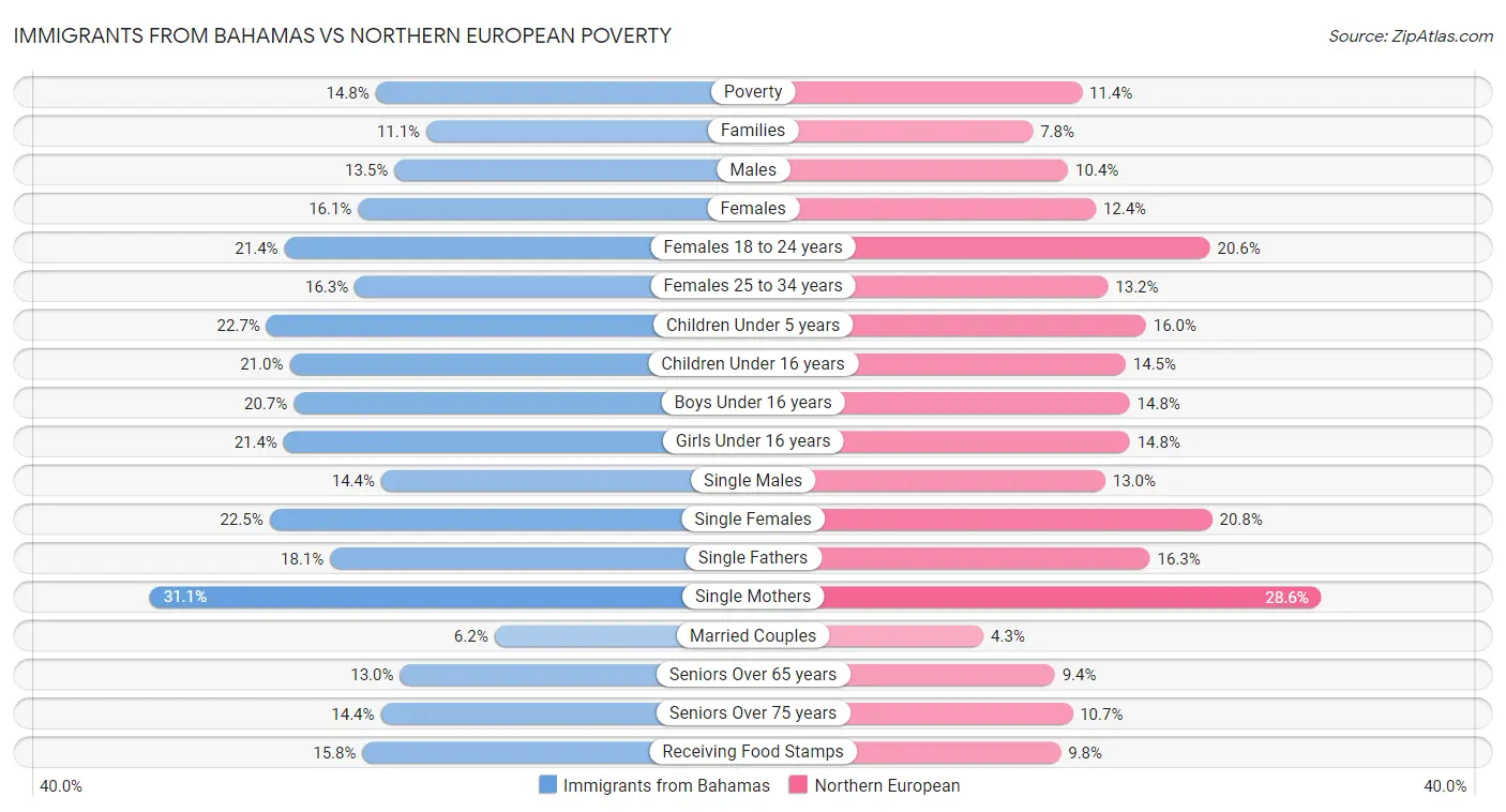 Immigrants from Bahamas vs Northern European Poverty