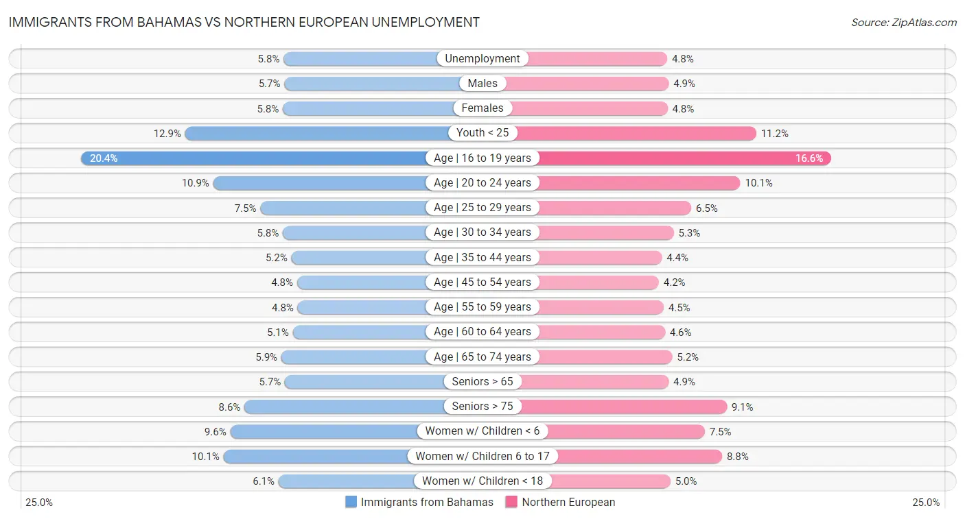 Immigrants from Bahamas vs Northern European Unemployment
