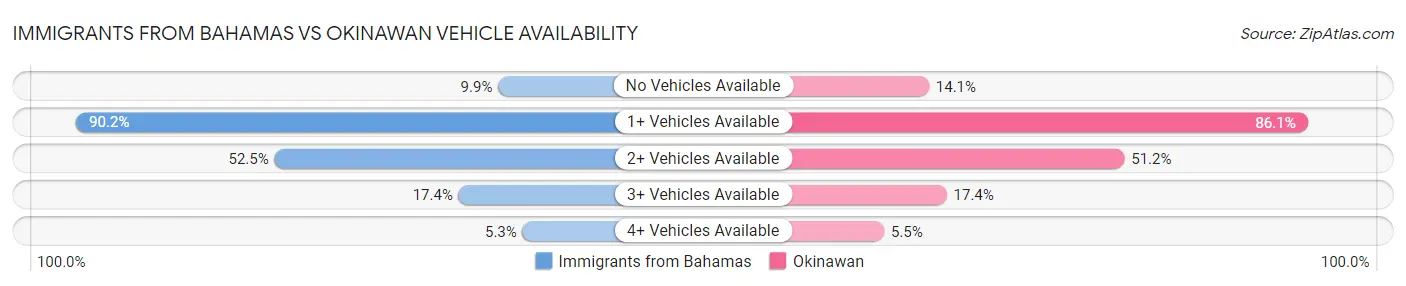 Immigrants from Bahamas vs Okinawan Vehicle Availability