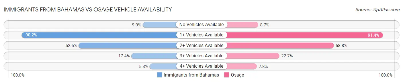Immigrants from Bahamas vs Osage Vehicle Availability