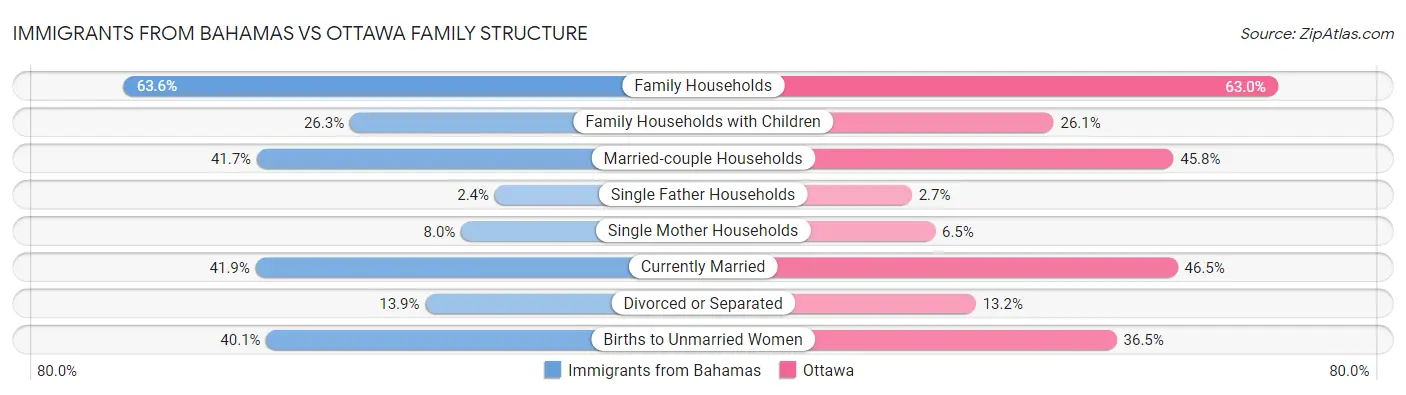 Immigrants from Bahamas vs Ottawa Family Structure