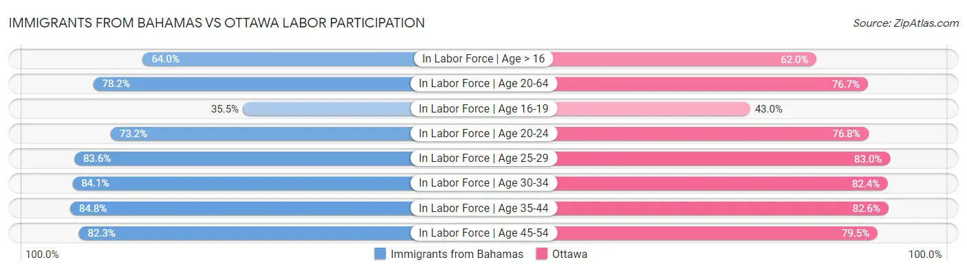 Immigrants from Bahamas vs Ottawa Labor Participation