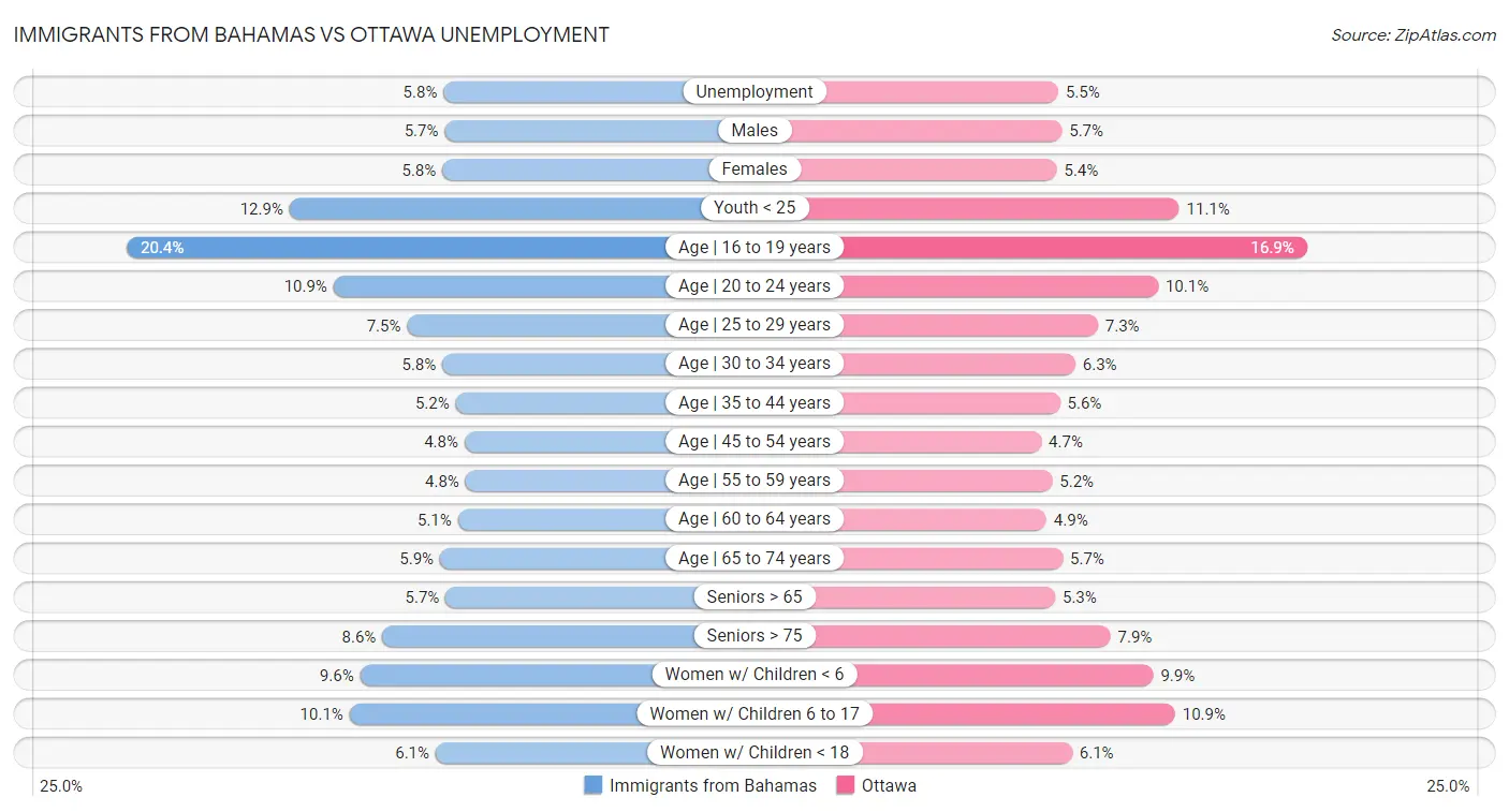 Immigrants from Bahamas vs Ottawa Unemployment