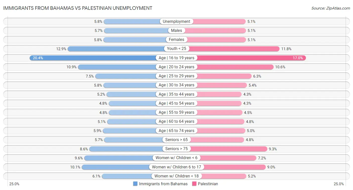 Immigrants from Bahamas vs Palestinian Unemployment