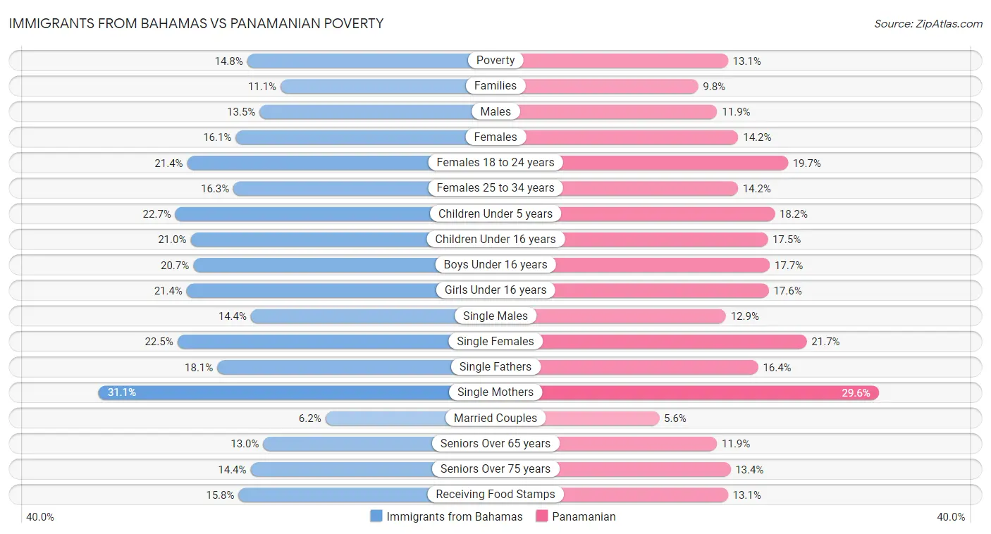 Immigrants from Bahamas vs Panamanian Poverty