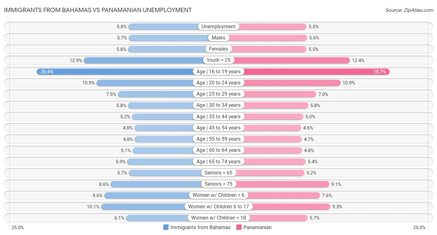 Immigrants from Bahamas vs Panamanian Unemployment