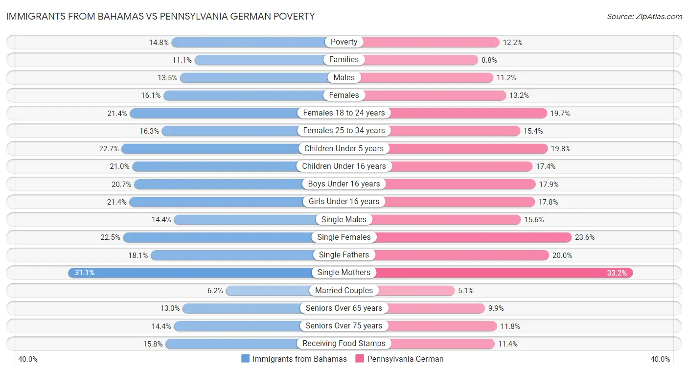 Immigrants from Bahamas vs Pennsylvania German Poverty