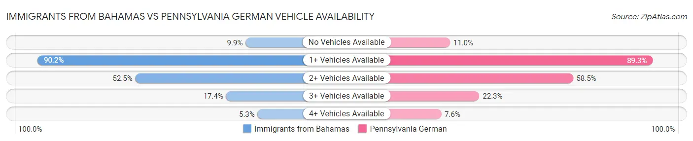 Immigrants from Bahamas vs Pennsylvania German Vehicle Availability