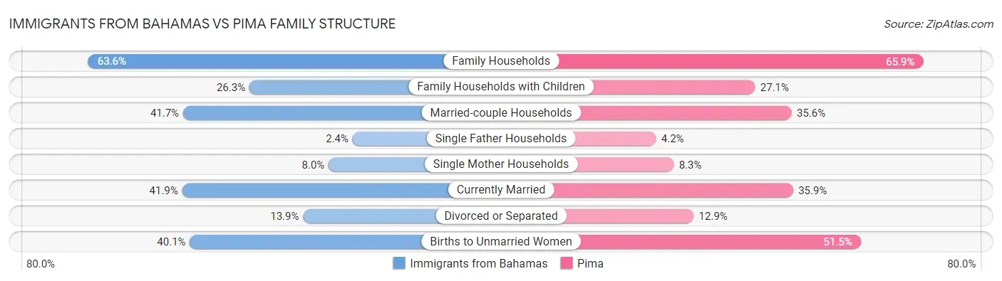 Immigrants from Bahamas vs Pima Family Structure