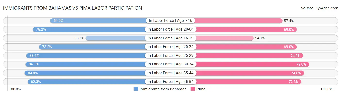 Immigrants from Bahamas vs Pima Labor Participation