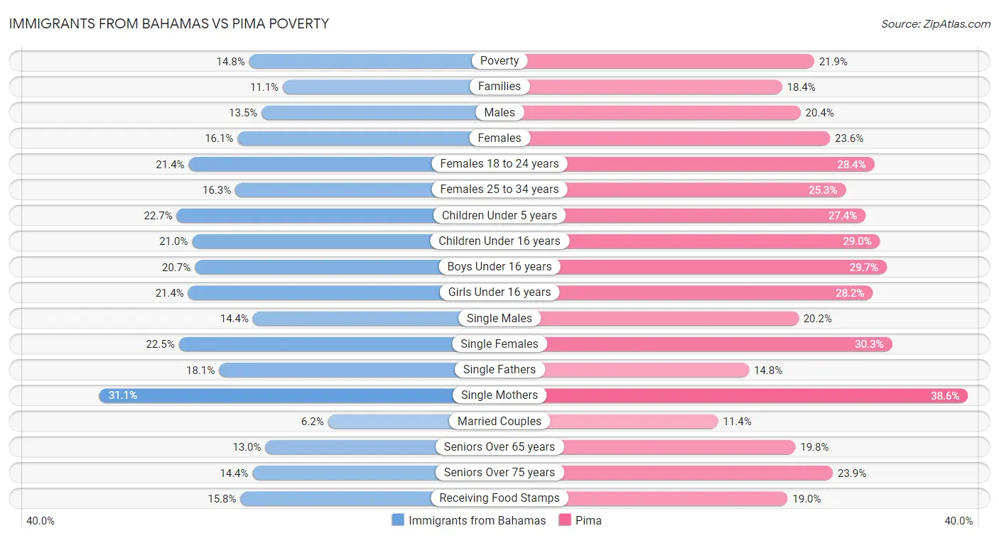 Immigrants from Bahamas vs Pima Poverty