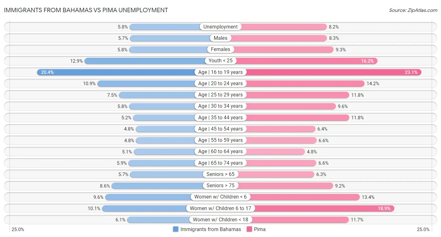 Immigrants from Bahamas vs Pima Unemployment