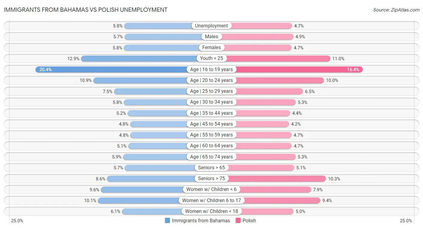 Immigrants from Bahamas vs Polish Unemployment