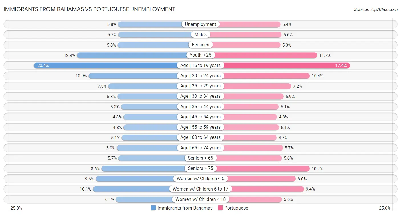 Immigrants from Bahamas vs Portuguese Unemployment
