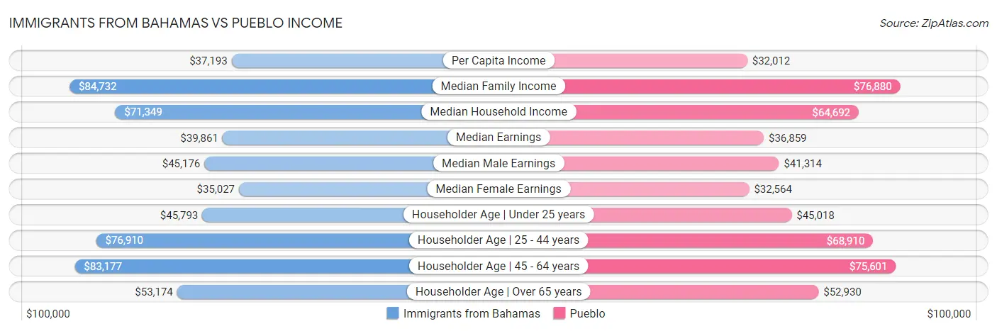 Immigrants from Bahamas vs Pueblo Income
