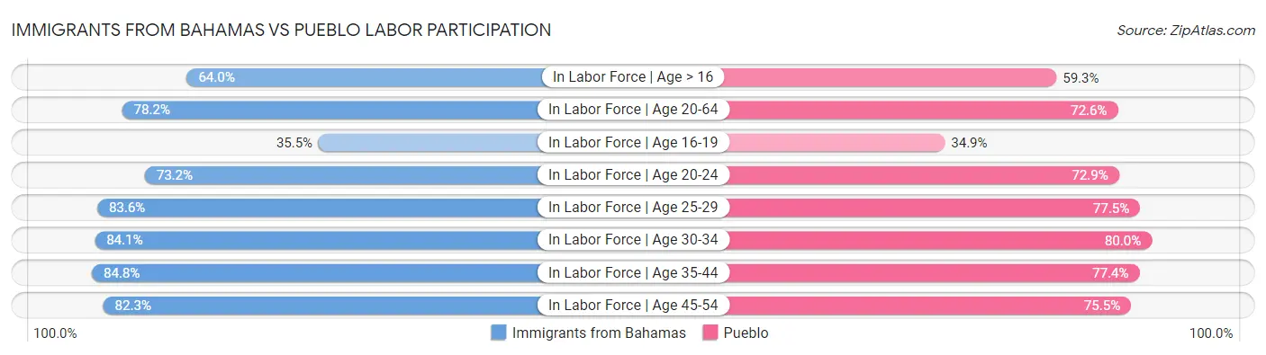 Immigrants from Bahamas vs Pueblo Labor Participation